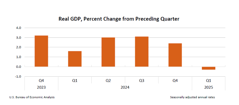 Real GDP, Percent Change from Preceding Quarter